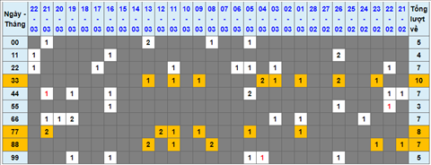 Lo kep XSMB 23032022 - Phan tich lo kep Mien Bac ngay 2303 Thu 4 hinh anh