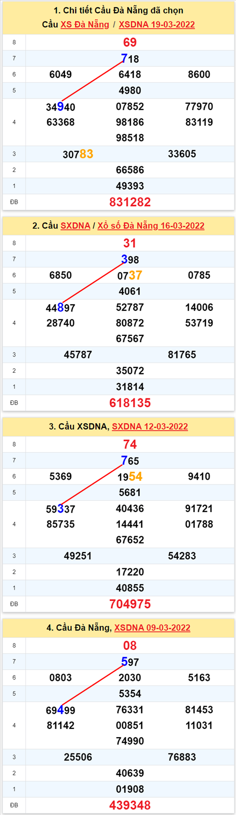 Thong ke XSMT 23032022 - Phan tich Xo so Mien Trung 23-03 Thu 4 hinh anh 2