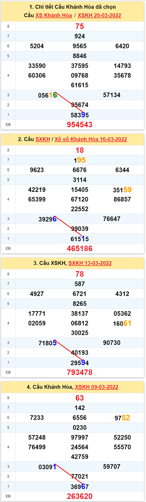 Thong ke XSMT 23032022 - Phan tich Xo so Mien Trung 23-03 Thu 4 hinh anh