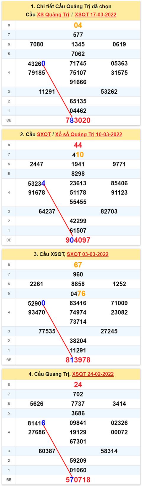 Thống kê XSMT 24032022 - Phân tích Xổ số Miền Trung 24-03 Thứ 5 hình ảnh 3 Thong ke XSMT 24032022 - Phan tich Xo so Mien Trung 24-03 Thu 5 hinh anh 3