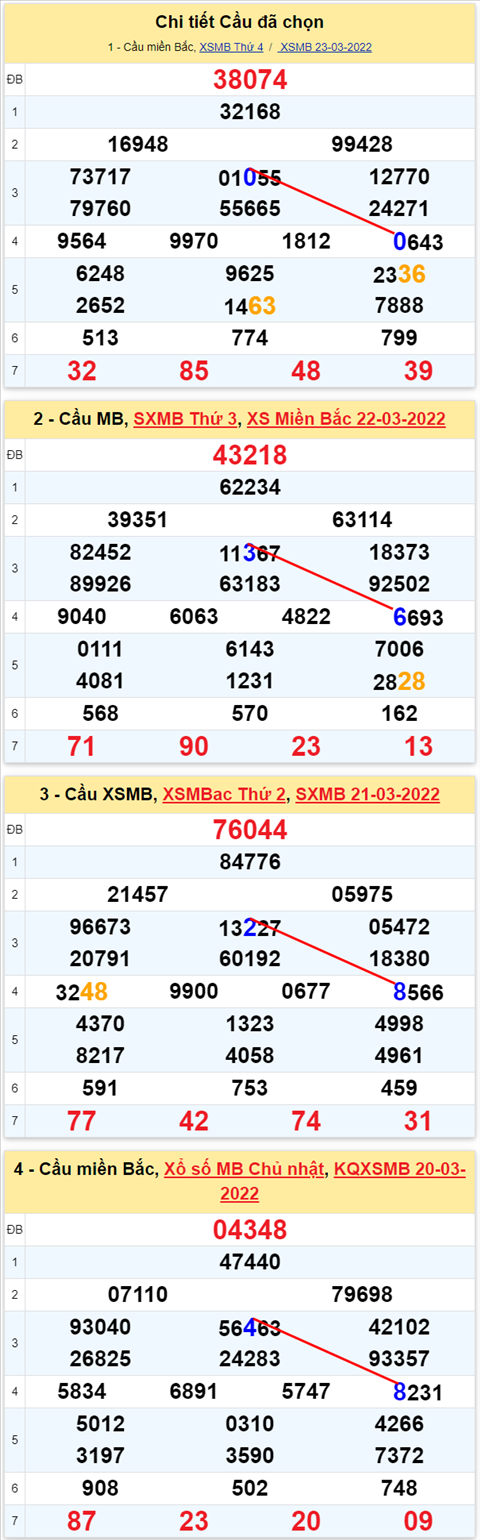 Lo kep XSMB 24032022 - Phan tich lo kep Mien Bac ngay 2403 Thu 5 hinh anh 2