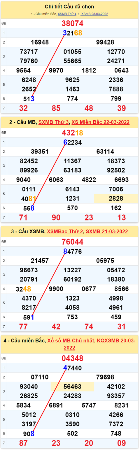 Lo kep XSMB 24032022 - Phan tich lo kep Mien Bac ngay 2403 Thu 5 hinh anh 3