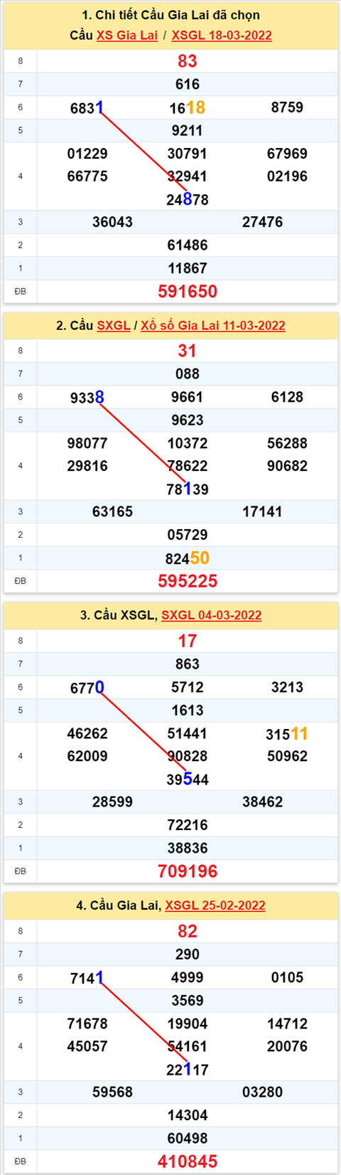 Thong ke XSMT 25032022 - Phan tich Xo so Mien Trung 25-03 Thu 6 hinh anh