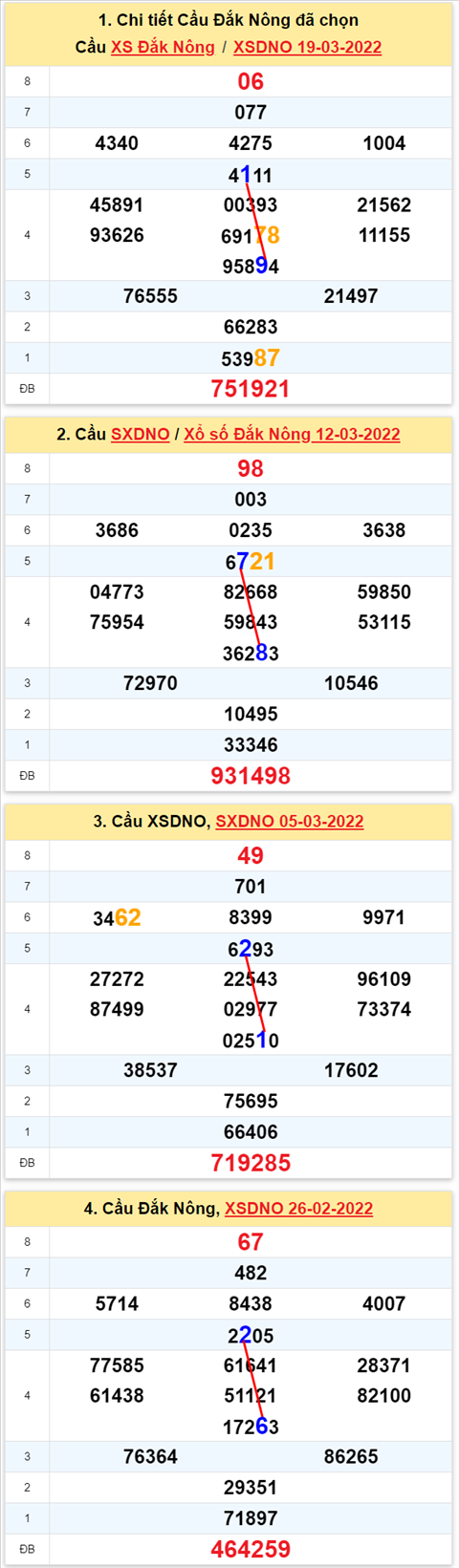 Thong ke XSMT 26032022 - Phan tich Xo so Mien Trung 26-03 Thu 7 hinh anh 2