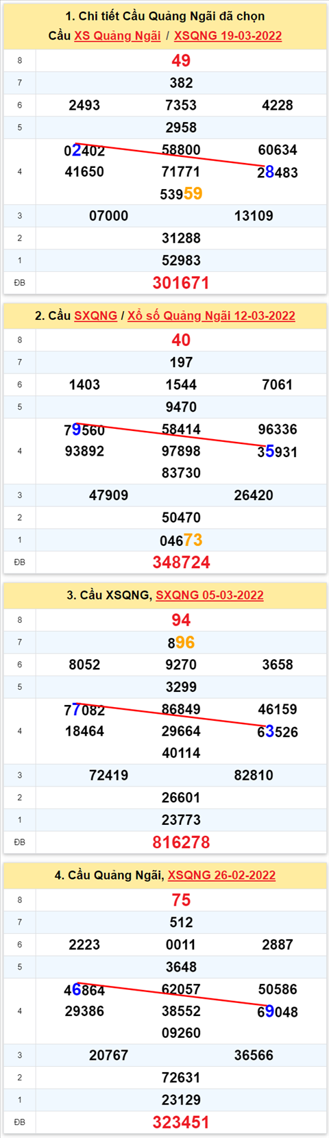 Thong ke XSMT 26032022 - Phan tich Xo so Mien Trung 26-03 Thu 7 hinh anh
