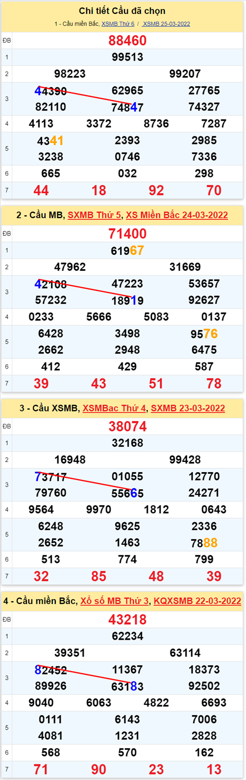 Lo kep XSMB 26032022 - Phan tich lo kep Mien Bac ngay 2603 Thu 7 hinh anh 2