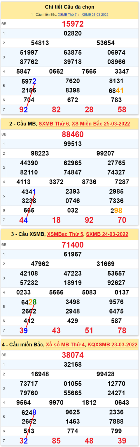 Lo kep XSMB 27032022 - Phan tich lo kep Mien Bac ngay 2703 Chu nhat hinh anh 2