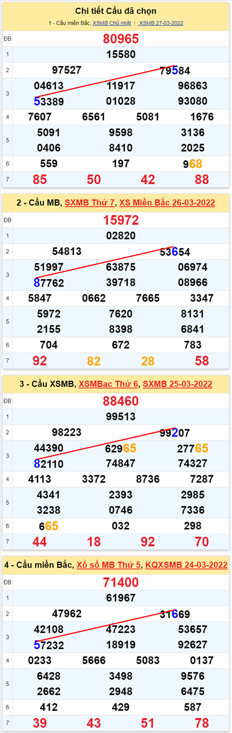 Lô kép XSMB 28032022 - Phân tích lô kép Miền Bắc ngày 2803 Thứ 2 hình ảnh 3 Lo kep XSMB 28032022 - Phan tich lo kep Mien Bac ngay 2803 Thu 2 hinh anh 3