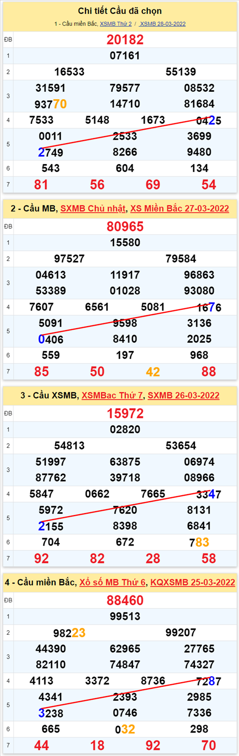 Lô kép XSMB 29032022 - Phân tích lô kép Miền Bắc ngày 2903 Thứ 3 hình ảnh 2 Lo kep XSMB 29032022 - Phan tich lo kep Mien Bac ngay 2903 Thu 3 hinh anh 2