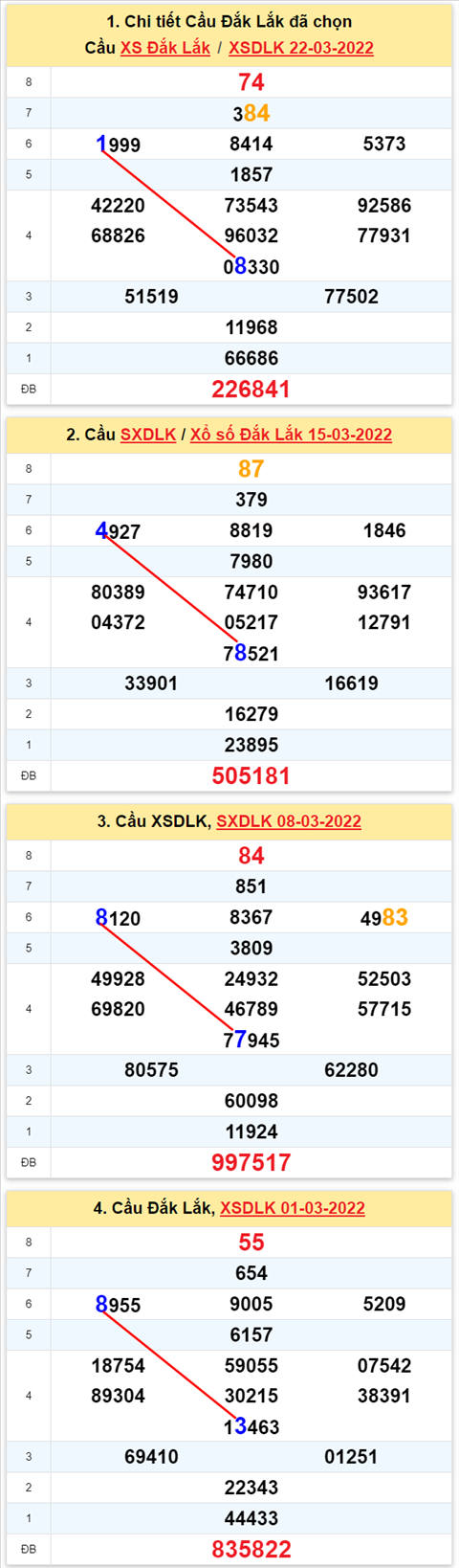 Thống kê XSMT 29032022 - Phân tích xổ số Miền Trung 29-03-2022 Thứ 3 hình ảnh Thong ke XSMT 29032022 - Phan tich xo so Mien Trung 29-03-2022 Thu 3 hinh anh