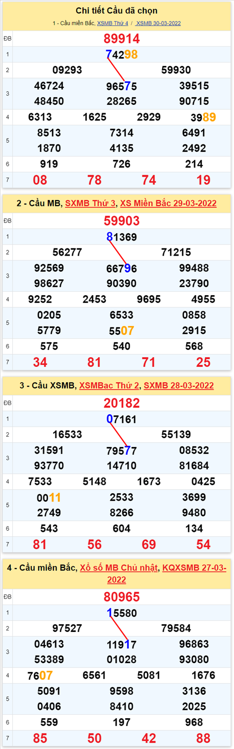 Lo kep XSMB 31032022 - Phan tich lo kep Mien Bac ngay 3103 Thu 5 hinh anh 3
