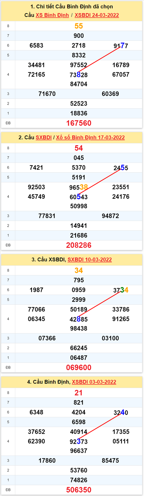 Thống kê XSMT 31032022 - Phân tích Xổ số Miền Trung 31-03 Thứ 5 hình ảnh Thong ke XSMT 31032022 - Phan tich Xo so Mien Trung 31-03 Thu 5 hinh anh