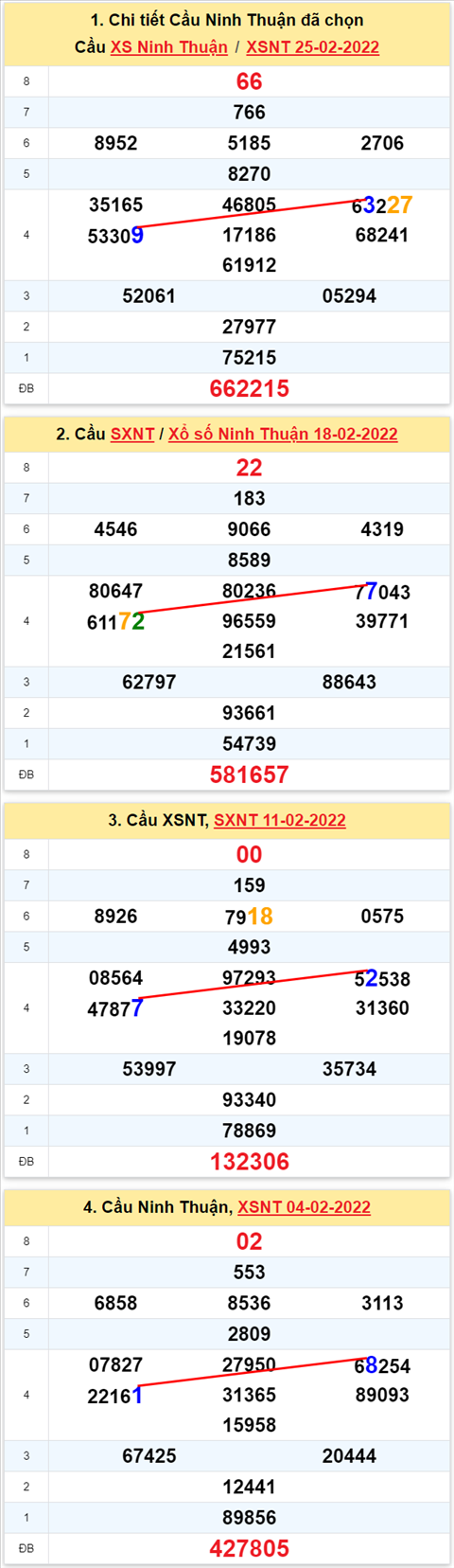 Thong ke XSMT 04032022 - Phan tich Xo so Mien Trung 04-03 Thu 6 hinh anh 2