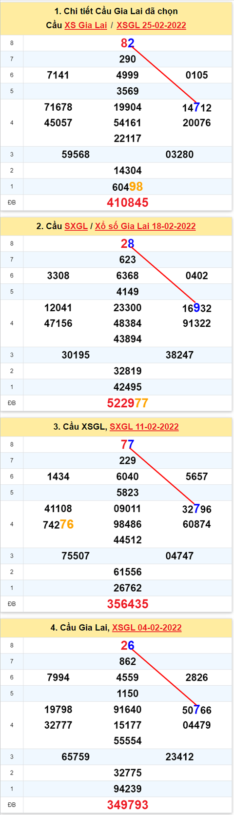 Thong ke XSMT 04032022 - Phan tich Xo so Mien Trung 04-03 Thu 6 hinh anh