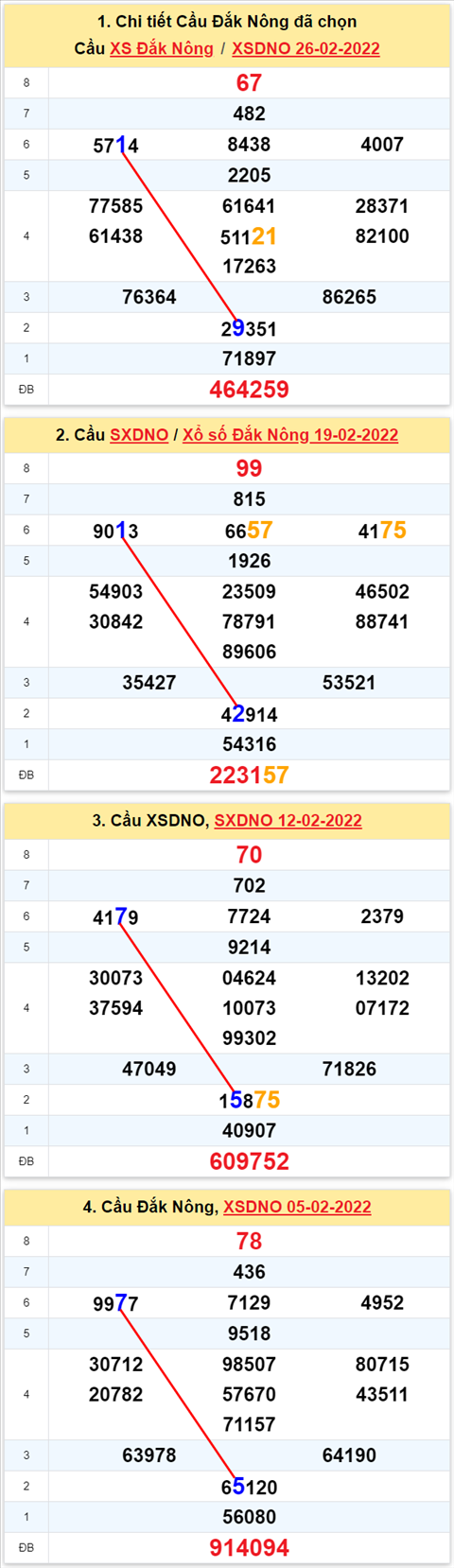 Thong ke XSMT 05032022 - Phan tich Xo so Mien Trung 05-03 Thu 7 hinh anh 3