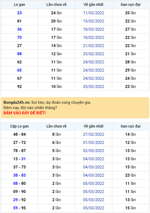Bình luận KQXSMB 08032022 gan 23 đã xuất hiện sau 24 lần quay hình ảnh Binh luan KQXSMB 08032022 gan 23 da xuat hien sau 24 lan quay hinh anh