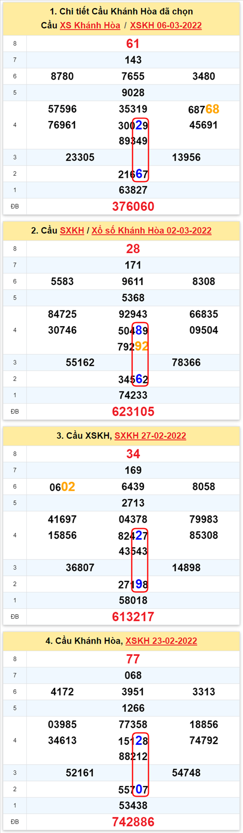 Thong ke XSMT 09032022 - Phan tich Xo so Mien Trung 09-03 Thu 4 hinh anh