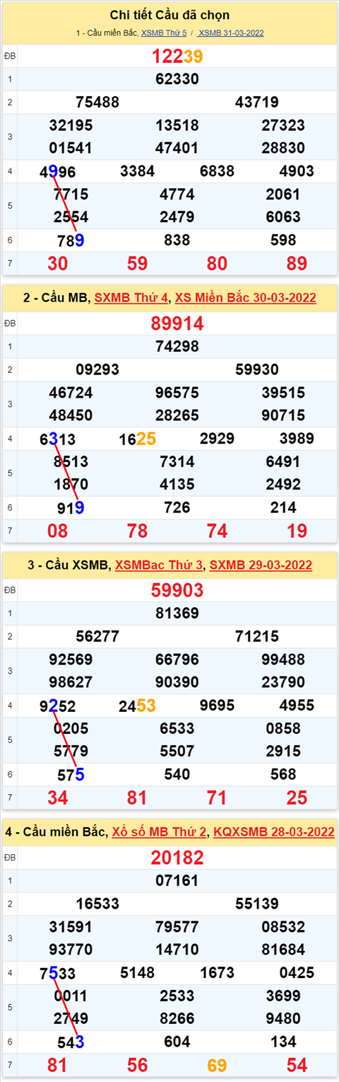 Lô kép XSMB 01042022 - Phân tích lô kép Miền Bắc ngày 0104 thứ 6 hình ảnh 3 Lo kep XSMB 01042022 - Phan tich lo kep Mien Bac ngay 0104 thu 6 hinh anh 3