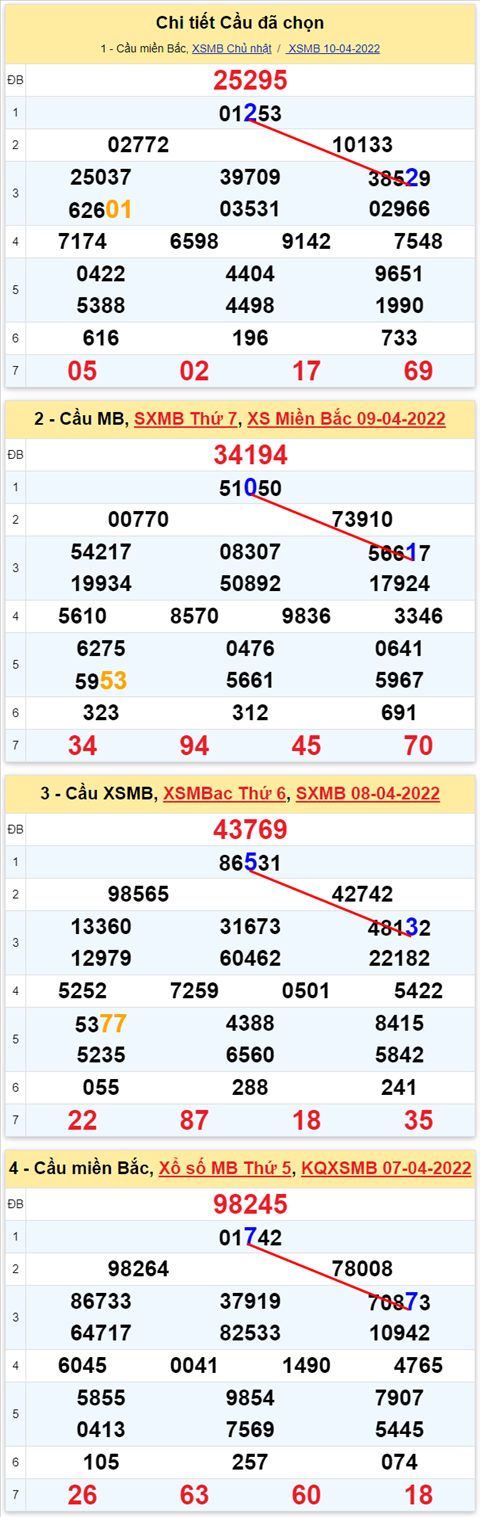 Lo kep XSMB 11042022 - Phan tich lo kep Mien Bac ngay 1104 Thu 2 hinh anh 3