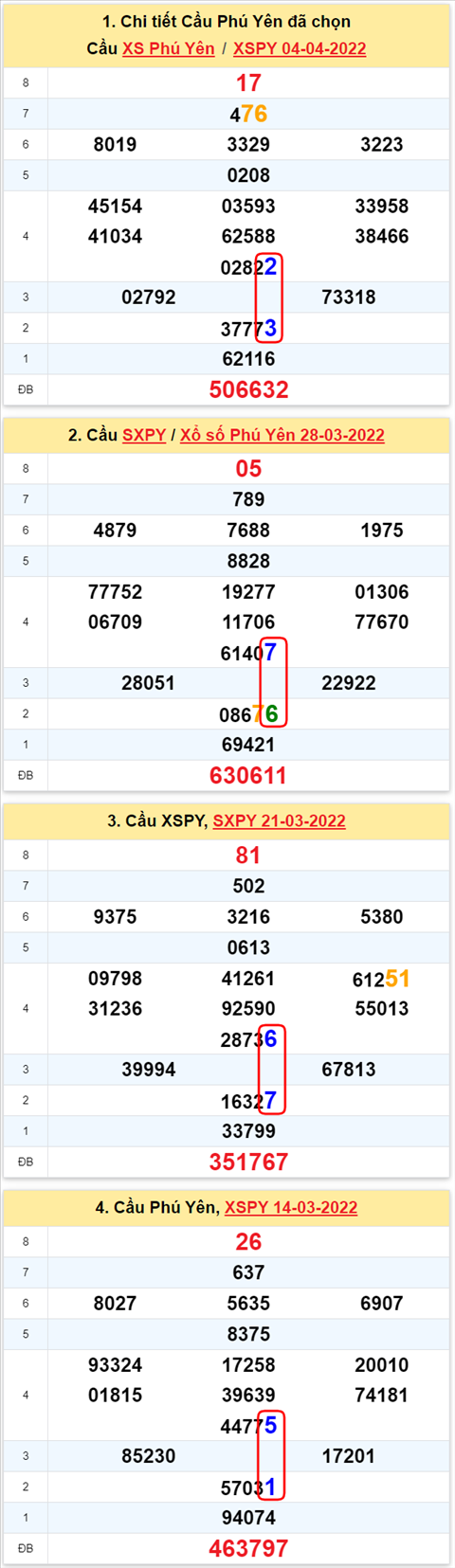 Thong ke XSMT 11042022 - Phan tich Xo so Mien Trung 11-04 Thu 2 hinh anh