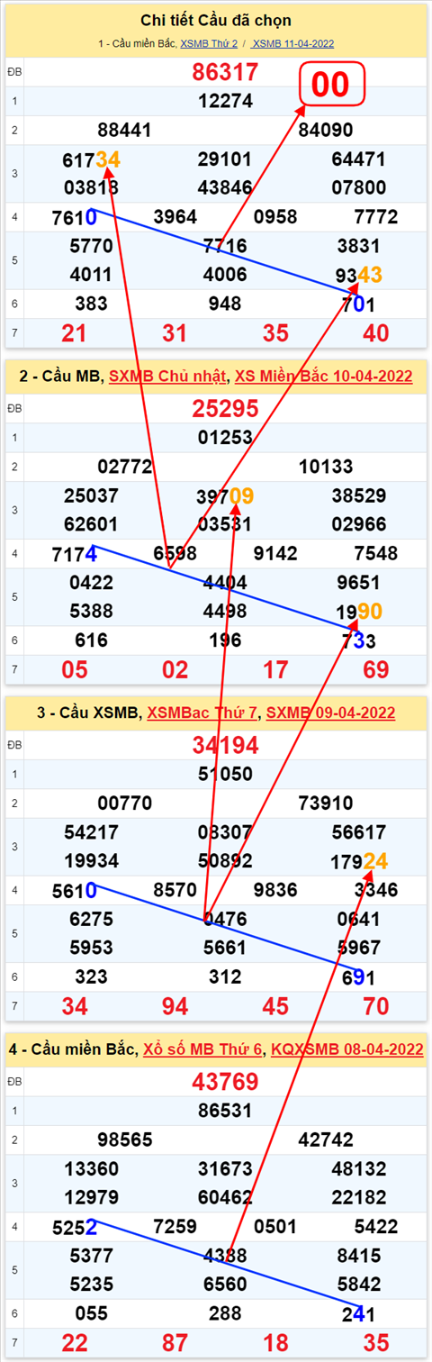 Lô kép XSMB 12042022 - Phân tích lô kép Miền Bắc ngày 1204 Thứ 3 hình ảnh 2 Lo kep XSMB 12042022 - Phan tich lo kep Mien Bac ngay 1204 Thu 3 hinh anh 2