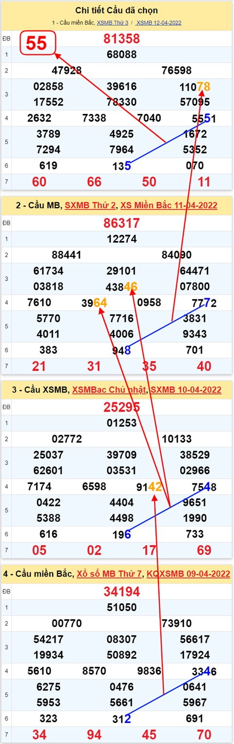 Lo kep XSMB 13042022 - Phan tich lo kep Mien Bac ngay 1304 Thu 4 hinh anh 2