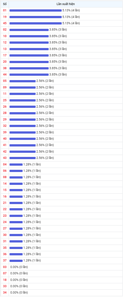 Thống kê Vietlott 13042022 - Phân tích Xổ số Mega 645 13-04 Thứ 4 hình ảnh 2 Thong ke Vietlott 13042022 - Phan tich Xo so Mega 645 13-04 Thu 4 hinh anh 2