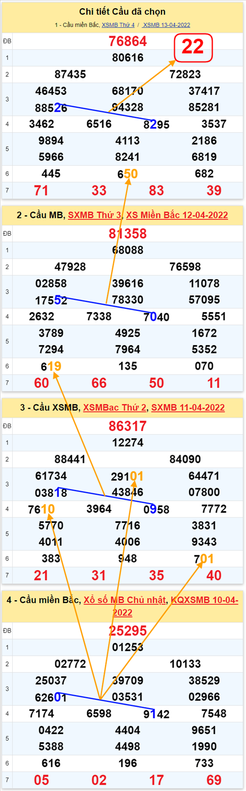 Lo kep XSMB 14042022 - Phan tich lo kep Mien Bac ngay 1404 Thu 5 hinh anh 2
