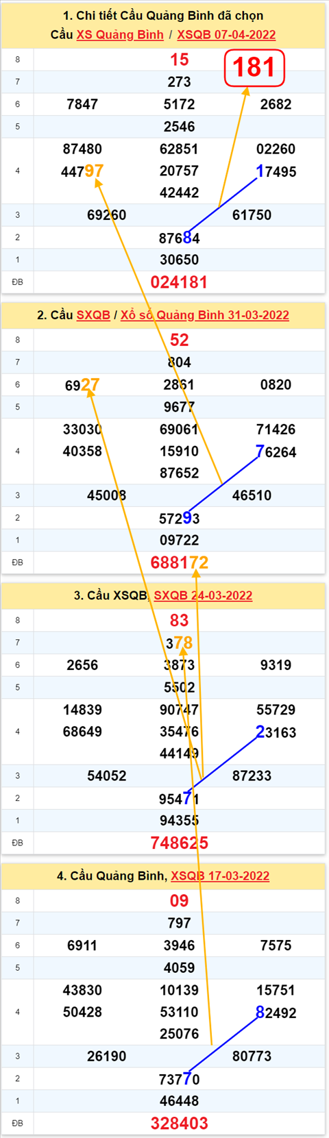 Thong ke XSMT 14042022 - Phan tich Xo so Mien Trung 14-04 Thu 5 hinh anh 2