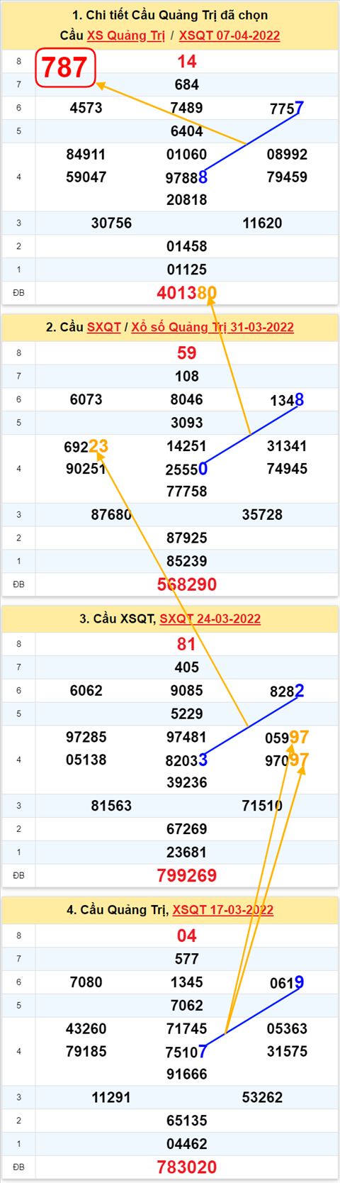 Thong ke XSMT 14042022 - Phan tich Xo so Mien Trung 14-04 Thu 5 hinh anh 3