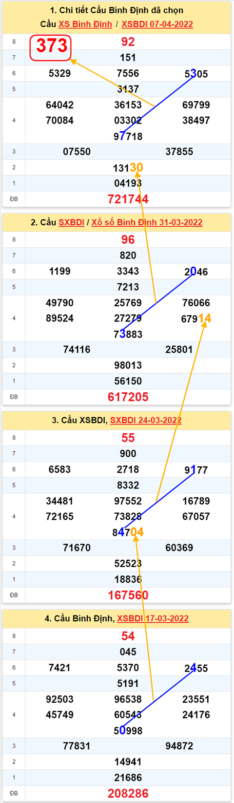 Thong ke XSMT 14042022 - Phan tich Xo so Mien Trung 14-04 Thu 5 hinh anh