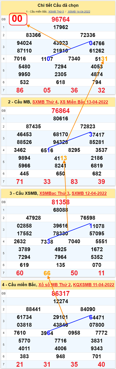 Lo kep XSMB 15042022 - Phan tich lo kep Mien Bac ngay 1504 Thu 6 hinh anh 2