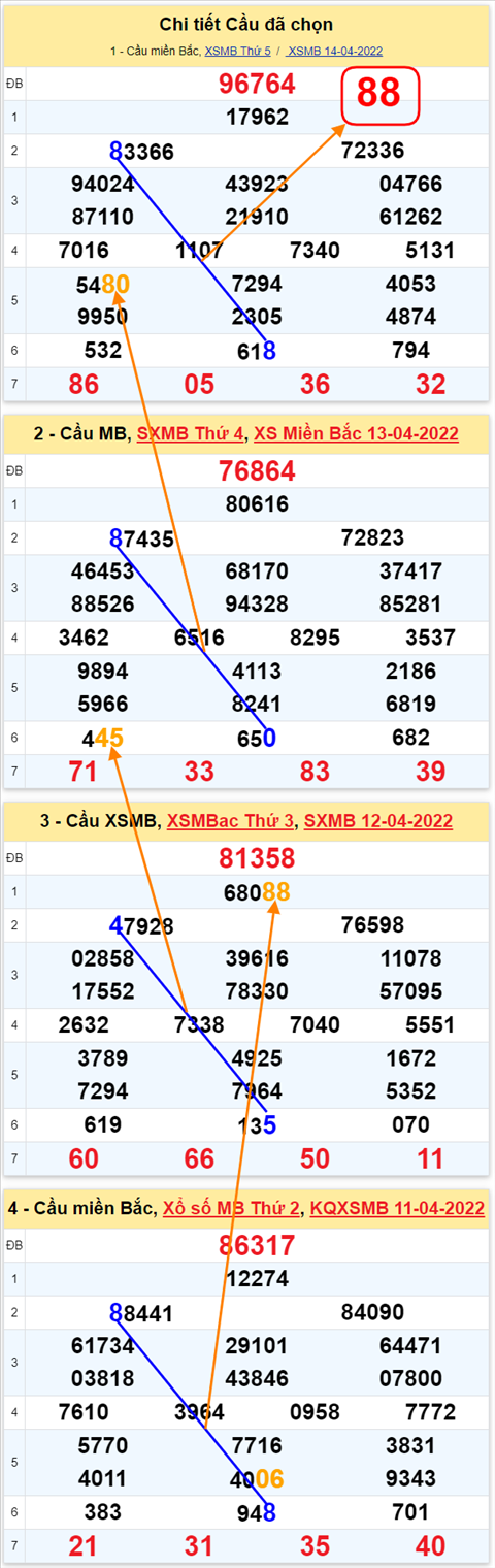 Lo kep XSMB 15042022 - Phan tich lo kep Mien Bac ngay 1504 Thu 6 hinh anh 3