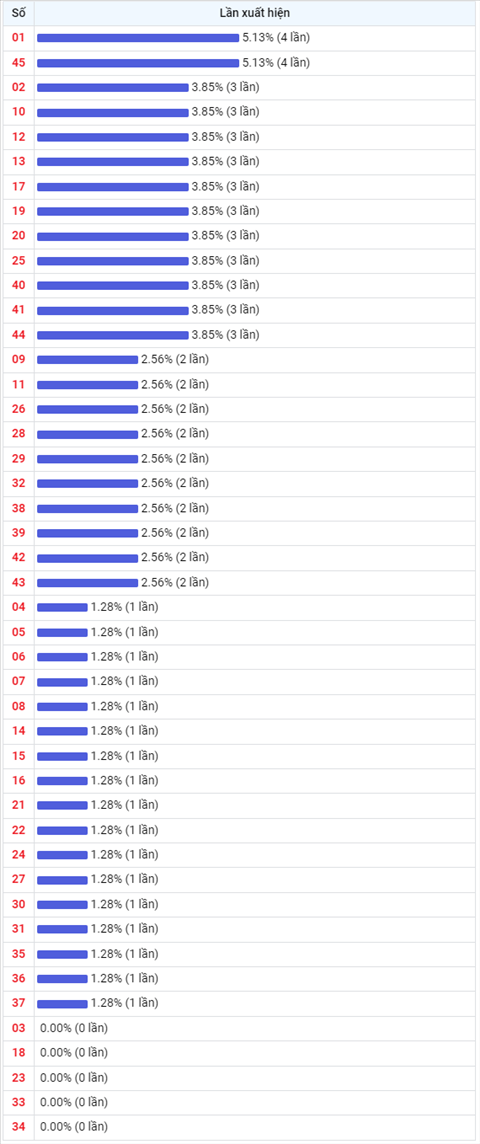 Thong ke Vietlott 1542022 - Phan tich Xo so Mega 645 Thu 6 hinh anh 2
