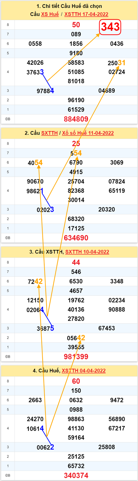 Thong ke XSMT 18042022 - Phan tich Xo so Mien Trung 18-04 Thu 2 hinh anh 2