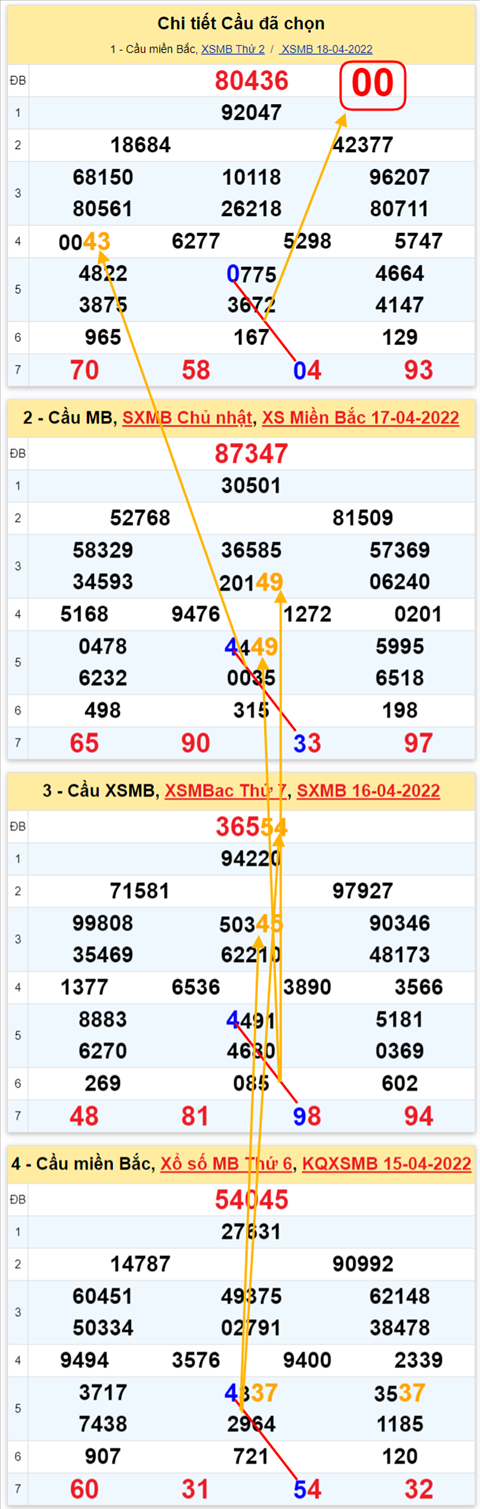 Lo kep XSMB 19042022 - Phan tich lo kep Mien Bac ngay 1904 Thu 3 hinh anh 2