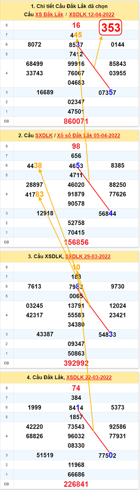 Thong ke XSMT 19042022 - Phan tich xo so Mien Trung 19-04-2022 Thu 3 hinh anh