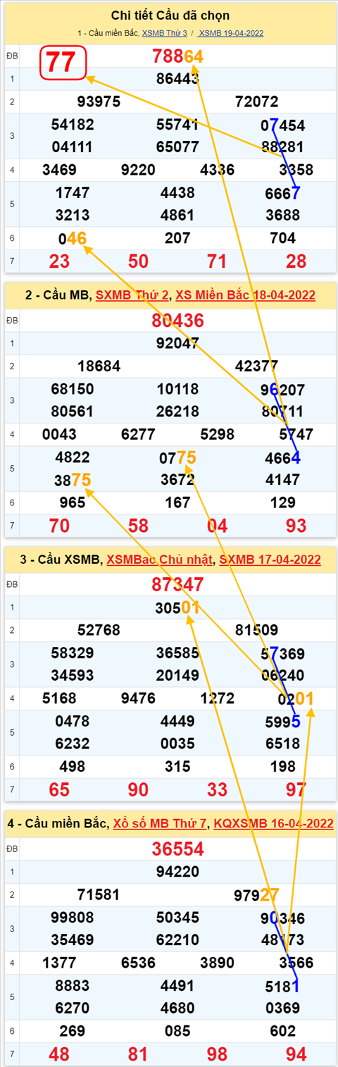 Lo kep XSMB 20042022 - Phan tich lo kep Mien Bac ngay 2004 Thu 4 hinh anh 2
