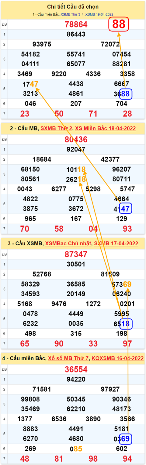 Lo kep XSMB 20042022 - Phan tich lo kep Mien Bac ngay 2004 Thu 4 hinh anh 3