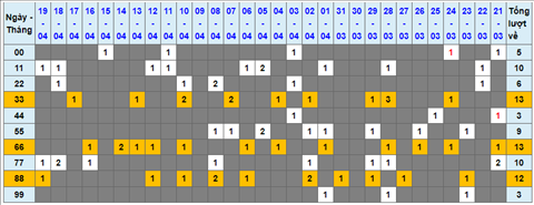 Lo kep XSMB 20042022 - Phan tich lo kep Mien Bac ngay 2004 Thu 4 hinh anh