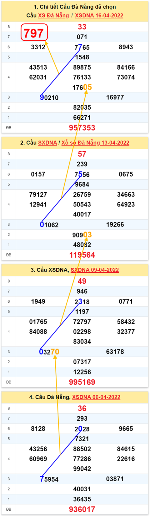 Thong ke XSMT 20042022 - Phan tich Xo so Mien Trung 20-04 Thu 4 hinh anh 2