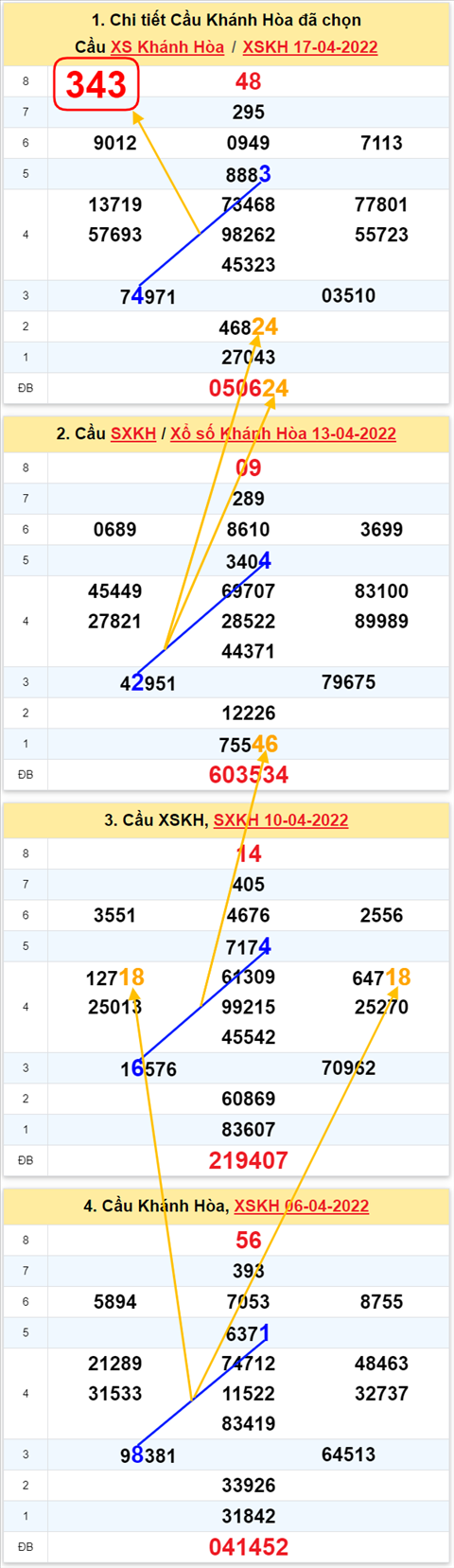 Thong ke XSMT 20042022 - Phan tich Xo so Mien Trung 20-04 Thu 4 hinh anh