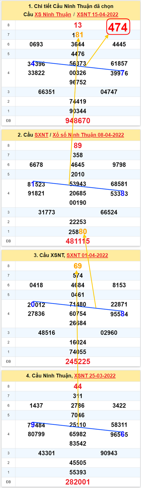 Thong ke XSMT 22042022 - Phan tich Xo so Mien Trung 22-04 Thu 6 hinh anh 2