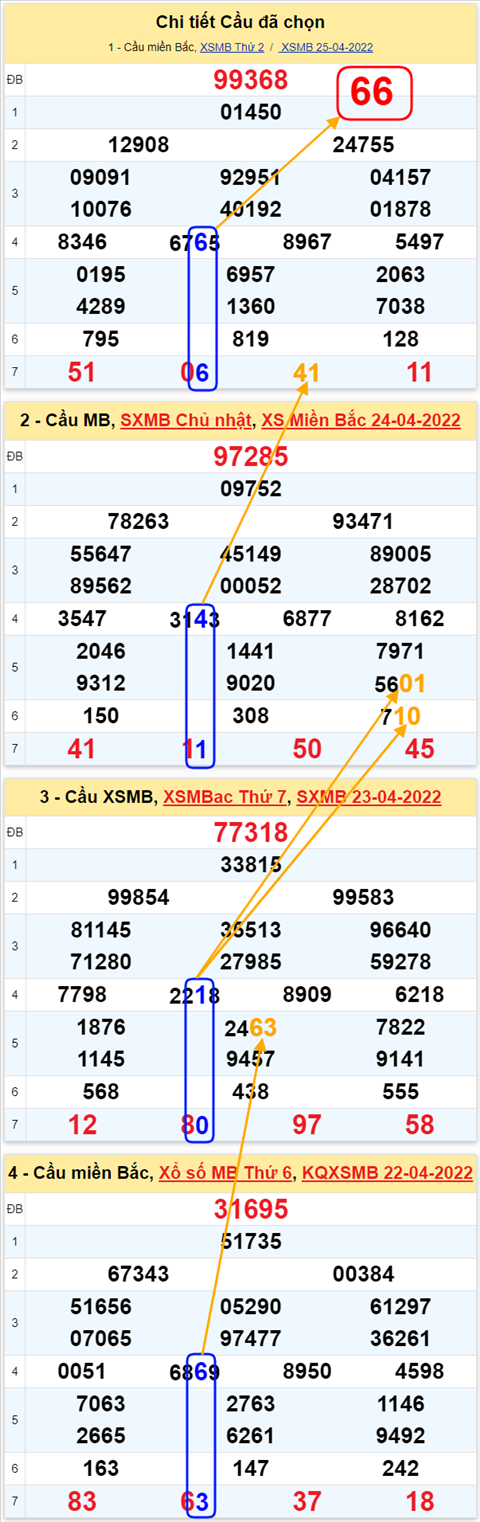 Lo kep XSMB 26042022 - Phan tich lo kep Mien Bac ngay 2604 Thu 3 hinh anh 2