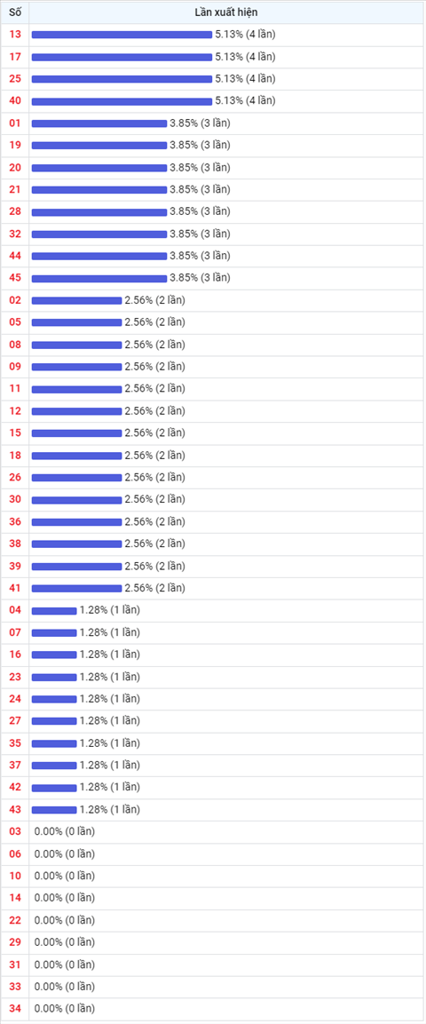 Thong ke Vietlott 27042022 - Phan tich Xo so Mega 645 27-04 Thu 4 hinh anh 2
