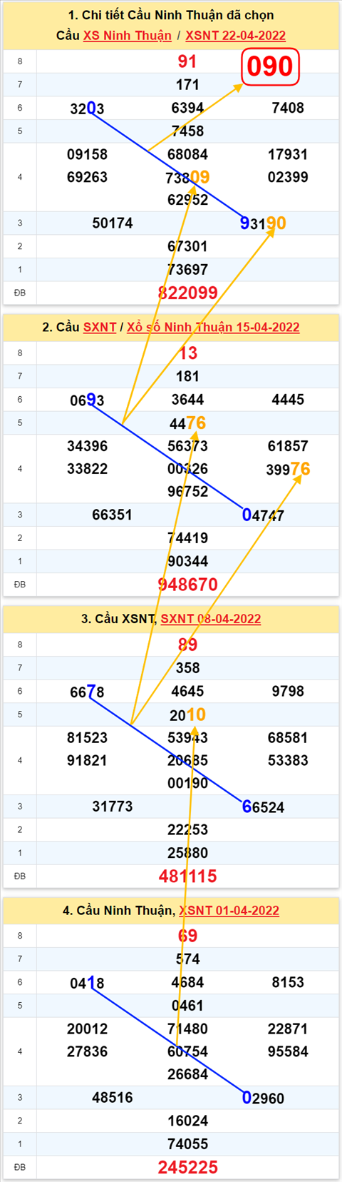 Thong ke XSMT 29042022 - Phan tich Xo so Mien Trung 29-04 Thu 6 hinh anh 2