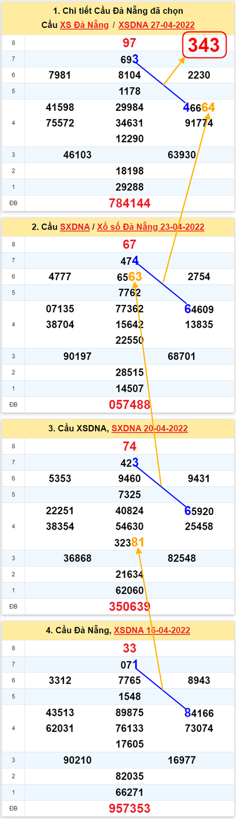 Thống kê XSMT 30042022 - Phân tích Xổ số Miền Trung 30-04 Thứ 7 hình ảnh 3 Thong ke XSMT 30042022 - Phan tich Xo so Mien Trung 30-04 Thu 7 hinh anh 3