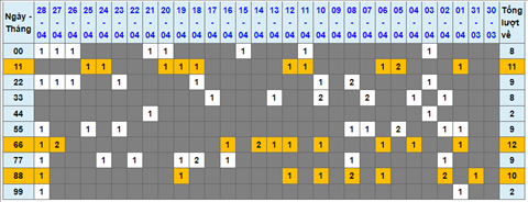 Lo kep XSMB 29042022 - Phan tich lo kep Mien Bac ngay 2904 Thu 6 hinh anh