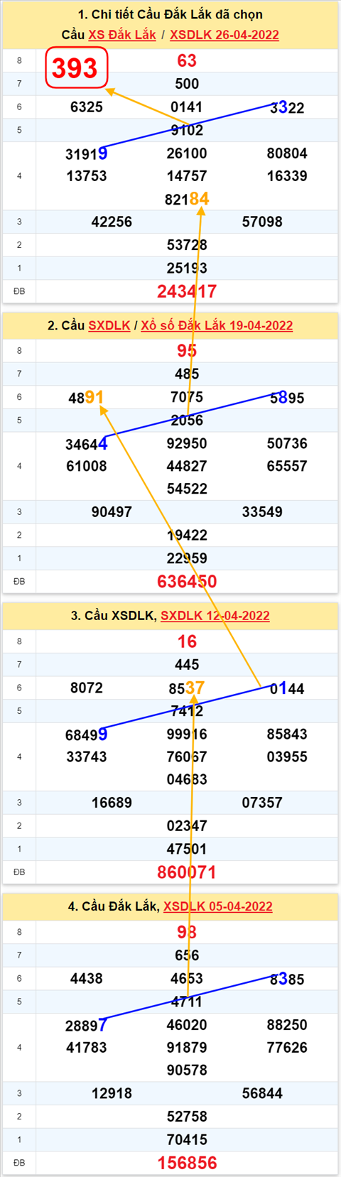 Thong ke XSMT 03052022 - Phan tich xo so Mien Trung 03-05-2022 Thu 3 hinh anh