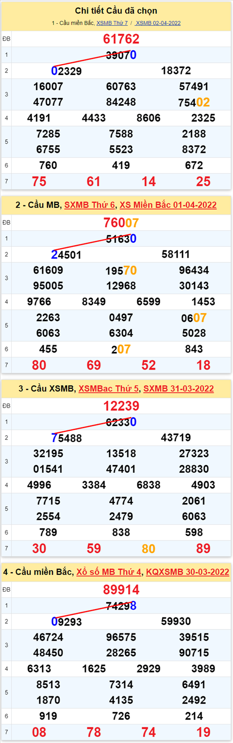 Lo kep XSMB 03042022 - Phan tich lo kep Mien Bac ngay 0304 Chu nhat hinh anh 2